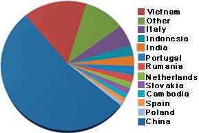 German footwear imports