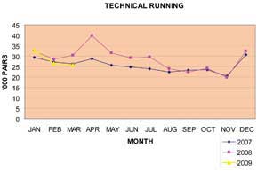 Technical running