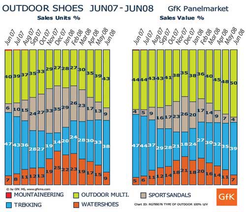 Outdoor shoes June 2007 - June 2008