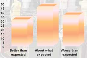 Expectations vs Real