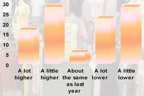 December sales (Rand value) 2007 vs 2008