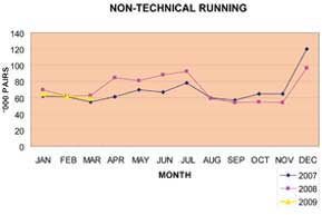 Non Technical running